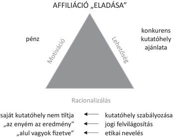 Affiliáció eladása háromszög diagram Affiliáció eladása háromszög diagram, motiváció, lehetőség, racionalizálás szempontokkal.