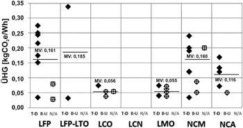 Akkumulátor típusok ÜHG kibocsátása grafikon Grafikon az akkumulátor típusok üvegházhatású gáz kibocsátásáról kgCO2e/Wh mértékegységben.