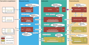 ARP rendszerkomponensek és szolgáltatások ábrája Az ARP rendszerkomponensek és kapcsolódó szolgáltatások ábrája, beleértve a nemzetközi szolgáltatásokat, metaadat-kezelést, adatkezelést és föderációkezelést.