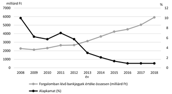 Bankjegyek értéke és alapkamat változása 2008-2018 Grafikon a forgalomban lévő bankjegyek értékének és az alapkamat változásáról 2008-2018 között.
