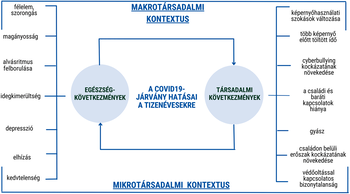 A COVID-19 járvány hatásai a tizenévesekre Diagram a COVID-19 járvány tizenévesekre gyakorolt egészségügyi és társadalmi hatásairól.