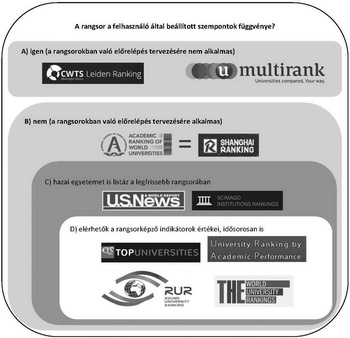Egyetemi rangsorok kategorizálása különböző szempontok alapján Különböző egyetemi rangsorok kategorizálva: CWTS Leiden, U-Multirank, Shanghai, U.S. News, QS, stb.