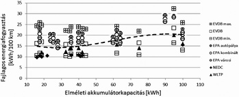 Elektromos járművek energiafogyasztása grafikon Grafikon az elektromos járművek fajlagos energiafogyasztásáról az elméleti akkumulátorkapacitás függvényében, különböző mérési ciklusok szerint.