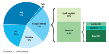 Energiaforrások megoszlása kör- és oszlopdiagramon Kördiagram és oszlopdiagram az energiaforrások megoszlásáról, olaj, gáz, nukleáris, szén és megújuló energia arányával.