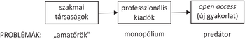 Folyamatábra a szakmai társaságoktól az open accessig Folyamatábra: szakmai társaságok, professzionális kiadók, open access. Problémák: amatőrök, monopólium, predátor.