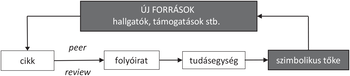 Folyamatábra az új források átalakulásáról Folyamatábra, amely bemutatja, hogyan alakulnak át új források cikkekké, folyóiratokká, tudásegységekké és szimbolikus tőkévé.