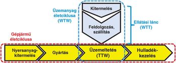 Gépjármű és üzemanyag életciklusa diagram Diagram a gépjármű és üzemanyag életciklusáról, beleértve a nyersanyag-kitermelést, gyártást, üzemeltetést és hulladékkezelést.