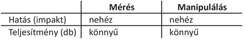 Hatás és teljesítmény mérésének és manipulálásának táblázata Táblázat a hatás és teljesítmény mérésének és manipulálásának nehézségéről, nehéz és könnyű kategóriákkal.