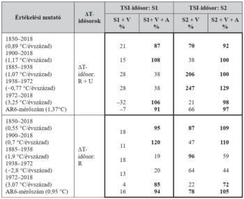 Hőmérséklet-változás és értékelési mutatók táblázata Táblázat hőmérséklet-változásról és értékelési mutatókról különböző időszakokban.