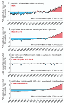 Hőmérséklet változás különböző hatótényezők figyelembevételével Négy grafikon a hőmérséklet változásáról 1850-től napjainkig, különböző hatótényezők figyelembevételével.