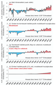 Hőmérséklet változás különböző hatótényezők alapján Négy grafikon a hőmérséklet változásáról: mért vidéki, emberi és természeti hatótényezők, Nap és vulkánok, emberi hatótényezők.