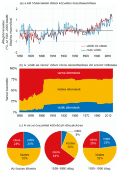 Városi és vidéki hőmérsékleti idősorok összehasonlítása Grafikonok a városi és vidéki hőmérsékleti idősorok összehasonlításáról és városi összetétel változásáról.
