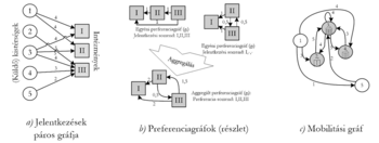 Jelentkezések, preferenciák és mobilitási gráfok ábrája Három gráf ábrája: jelentkezések páros gráfja, preferenciagráfok részlete, mobilitási gráf.