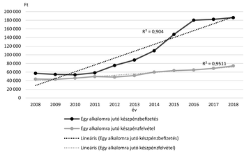 Készpénzbefizetés és készpénzfelvétel trendje 2008-2018 Grafikon a készpénzbefizetések és készpénzfelvételek alakulásáról 2008-2018 között, trendvonalakkal.