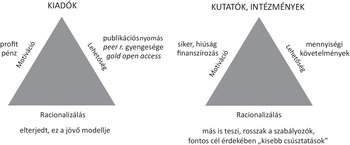 Kiadók és kutatók, intézmények motivációi és lehetőségei Két háromszög, amelyek a kiadók és kutatók, intézmények motivációit, lehetőségeit és racionalizálását mutatják be.