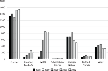 Kiadók által publikált cikkek száma 2018-2022 között Diagram a kiadók által publikált cikkek számáról 2018 és 2022 között, különböző kiadók és évek szerint.