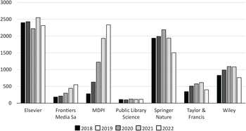 Kiadók által publikált cikkek száma 2018-2022 között Diagram a kiadók által publikált cikkek számáról 2018 és 2022 között, különböző kiadók és évek szerint.