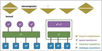 Központi szolgáltatások és repozitóriumok kapcsolatai Ábra a központi szolgáltatások, ágazati, intézményi és elsődleges repozitóriumok kapcsolatairól.