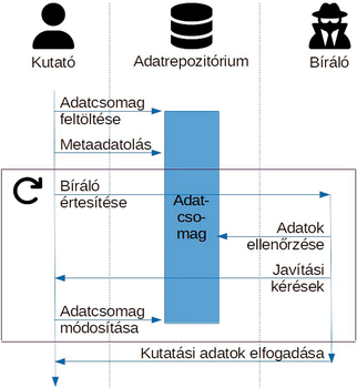 Kutatási adatok feltöltésének és ellenőrzésének folyamata Folyamatábra a kutatási adatok feltöltéséről és ellenőrzéséről az adatrepozitóriumban, kutató és bíráló szerepével.