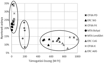 Kutatási támogatások nyertesek aránya és összeg grafikon Grafikon a kutatási támogatások nyertesek arányáról és támogatási összegéről különböző programok esetén.