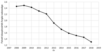 Felvett készpénzérték forgási sebessége 2007-2018 Grafikon a felvett készpénzérték forgási sebességének csökkenéséről 2007 és 2018 között.