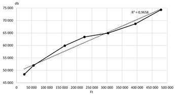 Lineáris trend grafikon: darabszám és forint Grafikon, amely a darabszám növekedését mutatja a forint érték növekedésével, R^2 = 0,9658.