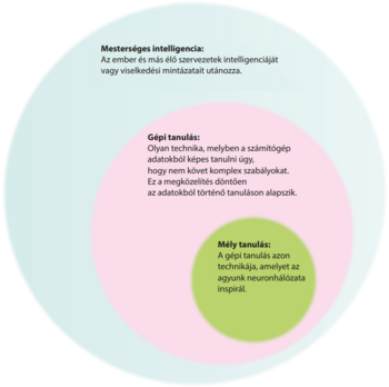 Mesterséges intelligencia, gépi tanulás és mély tanulás magyarázata Három koncentrikus kör, amelyek a mesterséges intelligencia, gépi tanulás és mély tanulás fogalmait magyarázzák.