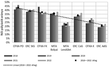 Női pályázók aránya különböző pályázatokban 2018-2022 Grafikon a női pályázók arányáról különböző pályázati kategóriákban 2018 és 2022 között.