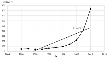 Grafikon a milliárd forint növekedéséről 2006-2018 között Grafikon, amely a milliárd forint növekedését mutatja 2006 és 2018 között, trendvonallal és R² értékkel.