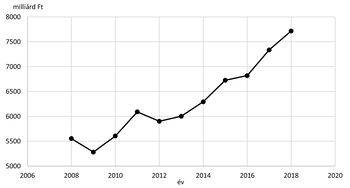 Pénzügyi adatok alakulása 2006-2019 között Vonaldiagram, amely a pénzügyi adatok alakulását mutatja 2006 és 2019 között milliárd forintban.