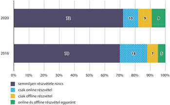 Részvételi formák megoszlása 2016 és 2020 között Diagram a részvételi formák megoszlásáról 2016 és 2020 között, különböző kategóriákban.