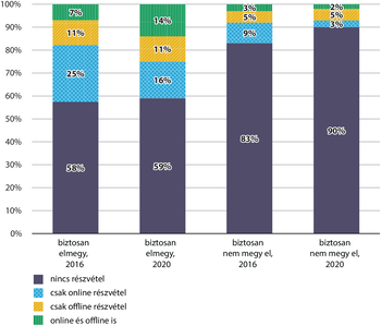 Részvételi szándék 2016 és 2020 között Diagram a részvételi szándékról 2016 és 2020 között, különböző formákban: nincs részvétel, csak online, csak offline, online és offline is.