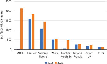SCI/SSCI cikkek száma kiadók szerint 2012 és 2022 Diagram a SCI/SSCI cikkek számáról különböző kiadók esetében 2012-ben és 2022-ben.