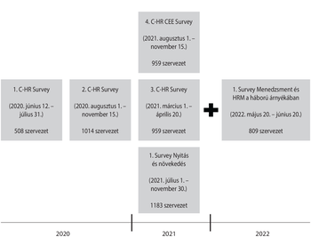 Felmérések időszakai és résztvevő szervezetek száma Különböző időszakokban végzett felmérések a C-HR Survey és HRM témákban, résztvevő szervezetek számával.
