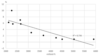 Szórási diagram trendvonallal milliárd Ft és százalék Szórási diagram milliárd Ft és százalék közötti kapcsolatot mutatja trendvonallal, R² = 0,736.