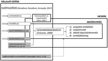 Vállalati szféra elköteleződés és munkavállalói képességek diagram Diagram a vállalati szféra elköteleződéséről és a legfontosabb munkavállalói képességekről, mint jutalmazás, fejlődés, együttműködés, kommunikáció, problémamegoldó képesség.