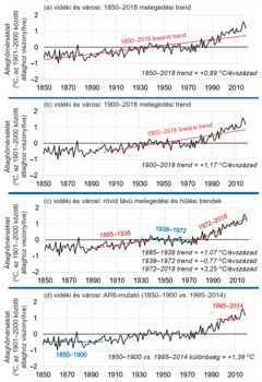 Vidéki és városi átlaghőmérséklet trendek 1850-2018 Négy grafikon a vidéki és városi átlaghőmérséklet trendjeiről 1850-2018 között, különböző időszakokra.