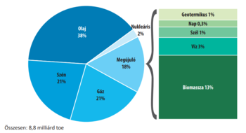 Világ energiaforrásainak megoszlása 8,8 milliárd toe mellett Diagram a világ energiaforrásainak megoszlásáról, olaj, szén, gáz, nukleáris és megújuló energia arányokkal, 8,8 milliárd toe összes energiafelhasználás.