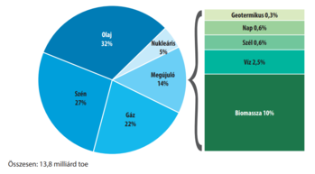 Világ energiaforrásainak megoszlása kör- és oszlopdiagramon Kördiagram és oszlopdiagram a világ energiaforrásainak megoszlásáról, beleértve olaj, szén, gáz, nukleáris és megújuló energiaforrásokat.