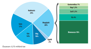 Világ energiaforrásainak megoszlása diagram Diagram a világ energiaforrásainak megoszlásáról, beleértve nukleáris, szén, gáz, olaj, megújuló és egyéb forrásokat.